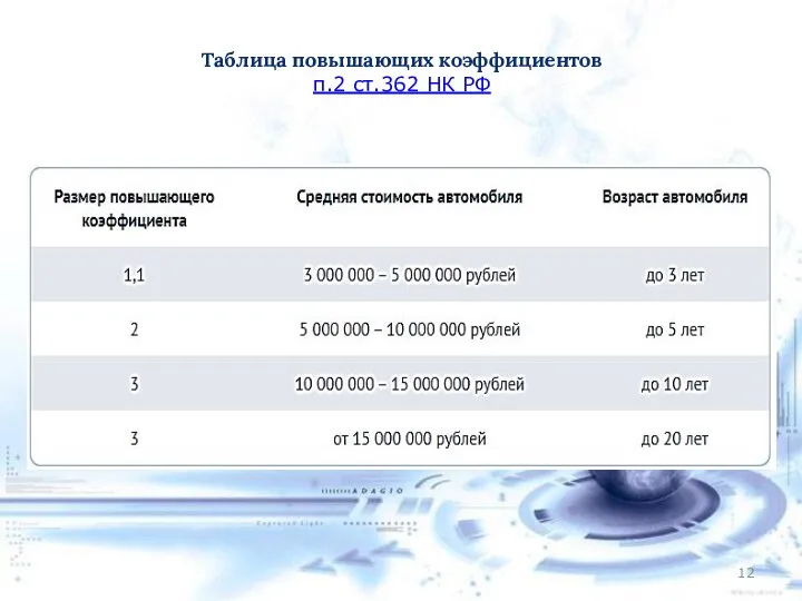 Таблица повышающих коэффициентов п.2 ст.362 НК РФ