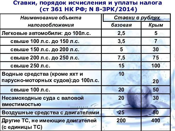 Ставки, порядок исчисления и уплаты налога (ст 361 НК РФ; N 8-ЗРК/2014) Ставки в рублях