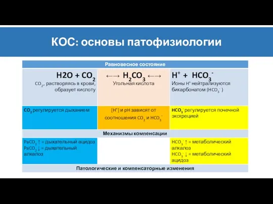 КОС: основы патофизиологии