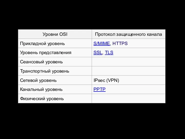 Варианты построения защищенного канала связи