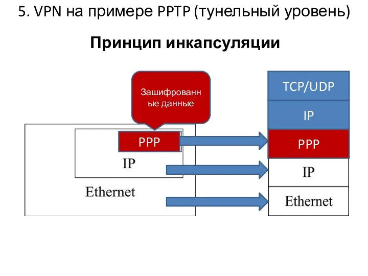 5. VPN на примере PPTP (тунельный уровень) Принцип инкапсуляции Зашифрованные данные TCP/UDP IP PPP PPP