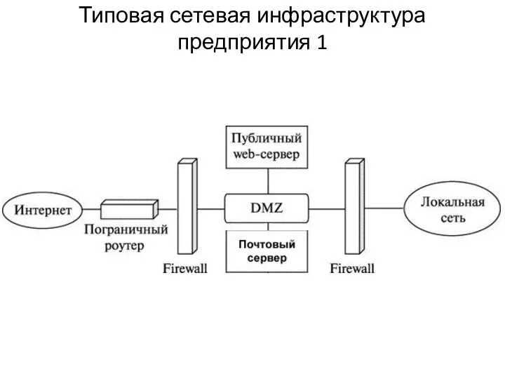 Типовая сетевая инфраструктура предприятия 1