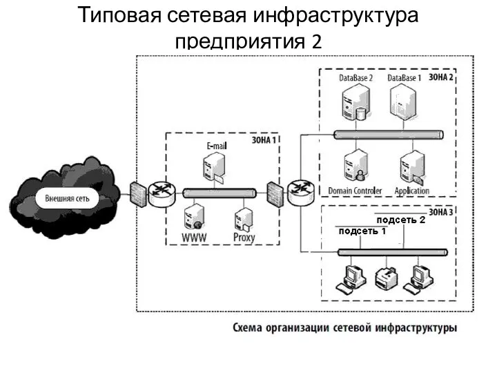 Типовая сетевая инфраструктура предприятия 2