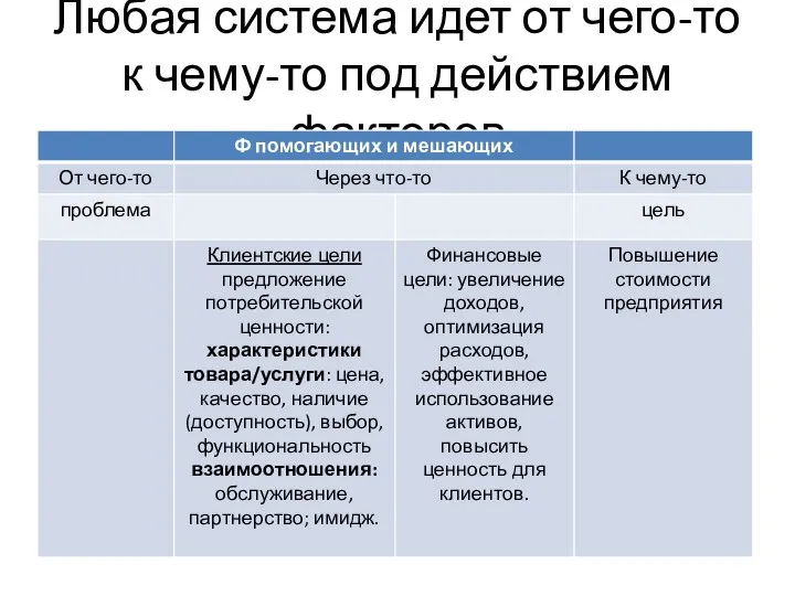 Любая система идет от чего-то к чему-то под действием факторов