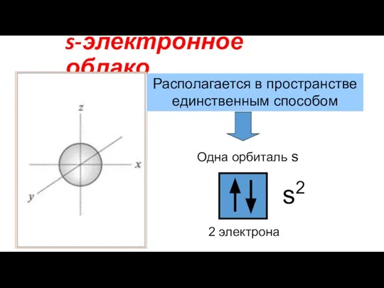 s-электронное облако Располагается в пространстве единственным способом 2 электрона s2