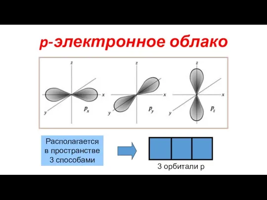 p-электронное облако Располагается в пространстве 3 способами