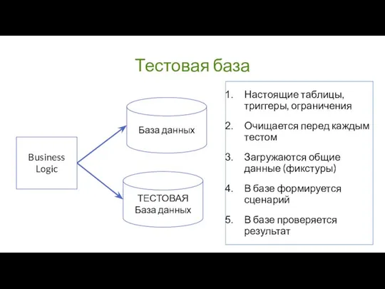 Тестовая база Business Logic База данных ТЕСТОВАЯ База данных Настоящие таблицы,