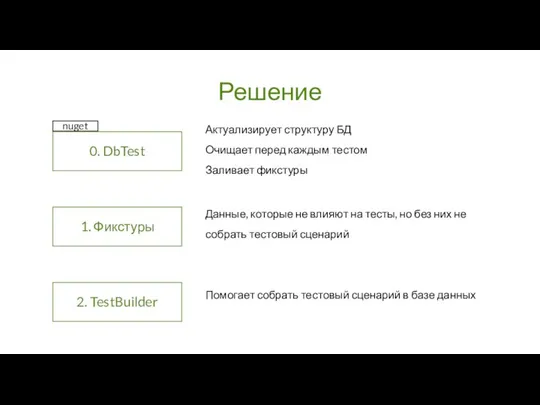 Решение 0. DbTest 1. Фикстуры 2. TestBuilder Актуализирует структуру БД Очищает