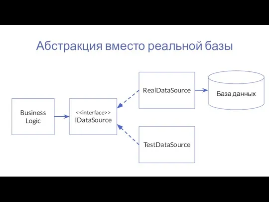 Абстракция вместо реальной базы Business Logic База данных > IDataSource RealDataSource TestDataSource