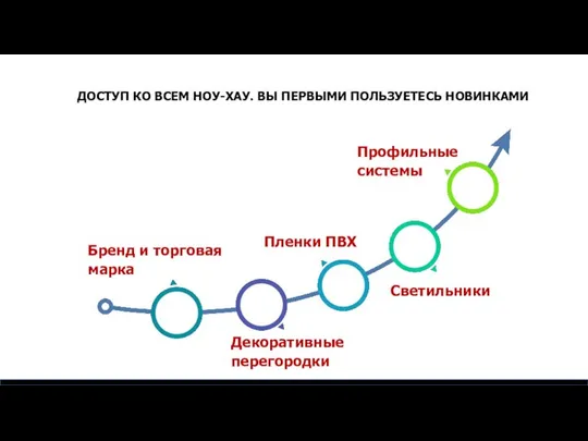 Бренд и торговая марка Декоративныеперегородки Светильники Пленки ПВХ Профильные системы ДОСТУП