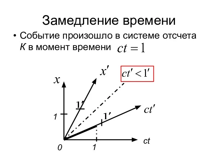 Замедление времени Событие произошло в системе отсчета К в момент времени