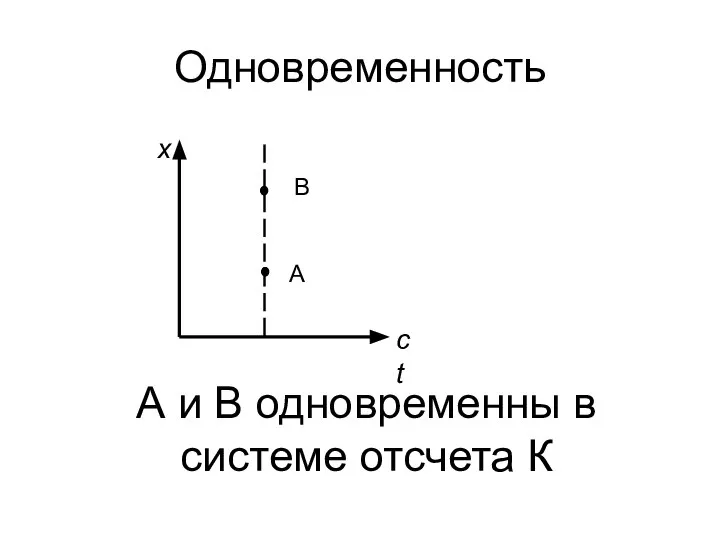 Одновременность А и В одновременны в системе отсчета К