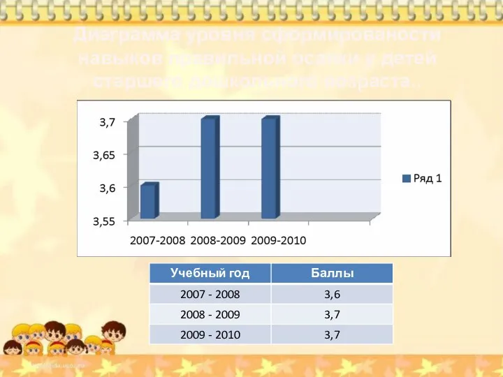 Диаграмма уровня сформированости навыков правильной осанки у детей старшего дошкольного возраста..