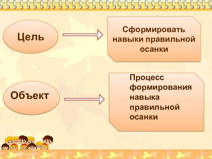 Цель Сформировать навыки правильной осанки Объект Процесс формирования навыка правильной осанки