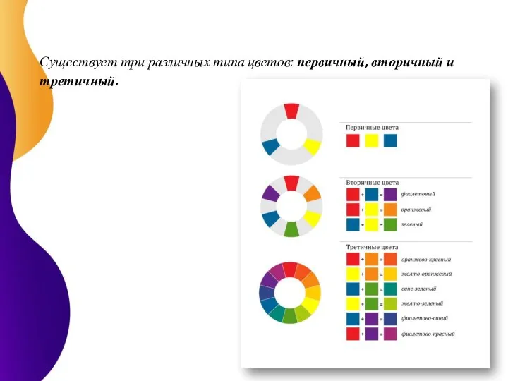 Существует три различных типа цветов: первичный, вторичный и третичный.