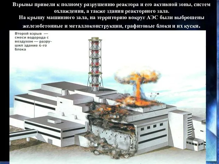 Взрывы привели к полному разрушению реактора и его активной зоны, систем