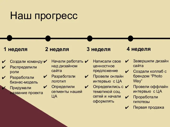 Наш прогресс 1 неделя Создали команду Распределили роли Разработали бизнес-модель Придумали