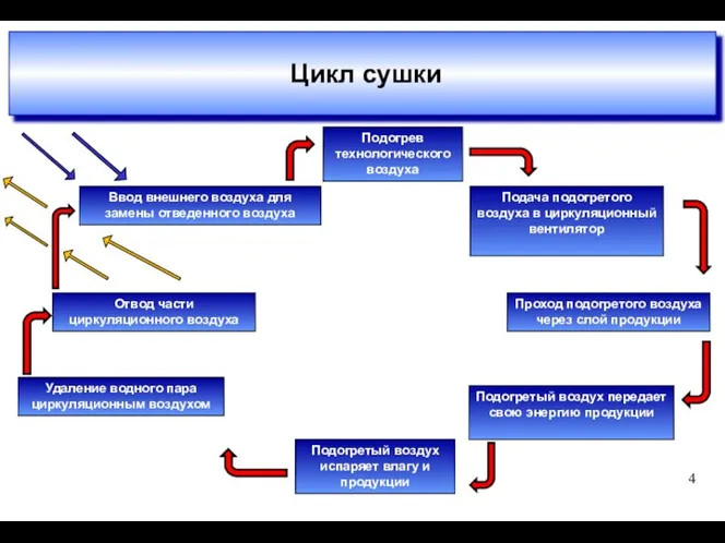 Цикл сушки Подогрев технологического воздуха Подача подогретого воздуха в циркуляционный вентилятор