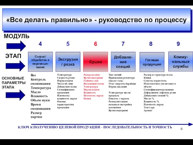 «Все делать правильно» - руководство по процессу Добавле-ние специй Сырье/ обработка