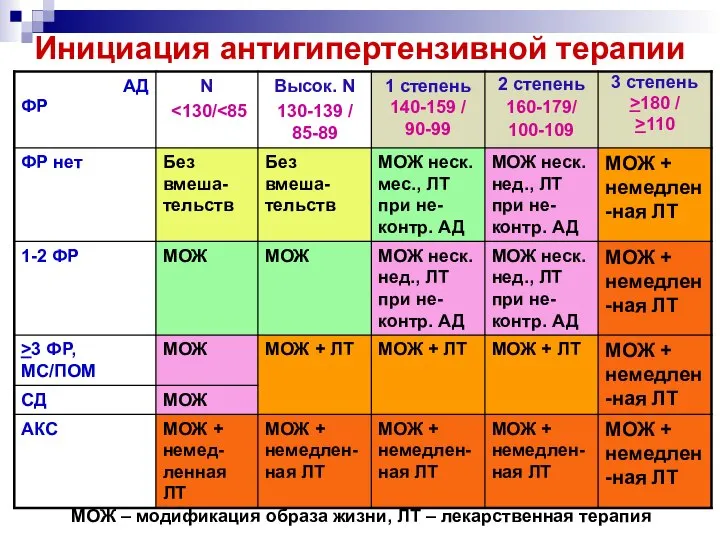 Инициация антигипертензивной терапии МОЖ – модификация образа жизни, ЛТ – лекарственная терапия