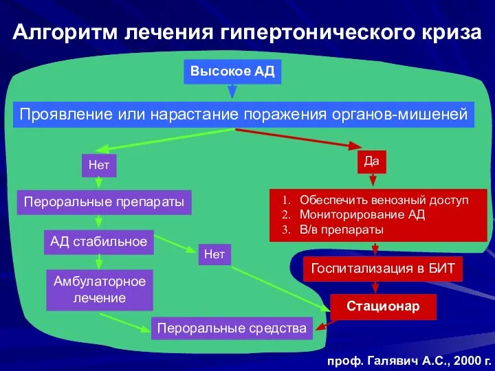 Алгоритм лечения гипертонического криза Проявление или нарастание поражения органов-мишеней Да Нет