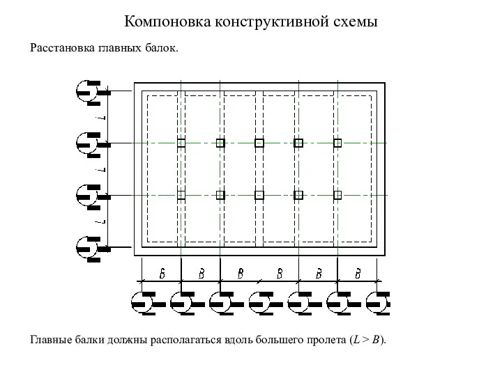 Компоновка конструктивной схемы Расстановка главных балок. Главные балки должны располагаться вдоль большего пролета (L > B).