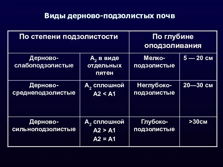 Виды дерново-подзолистых почв