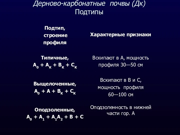 Дерново-карбонатные почвы (Дк) Подтипы