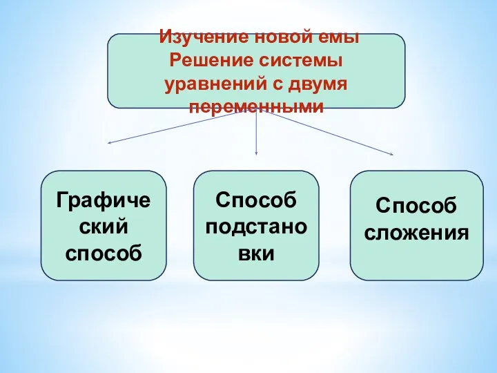 Изучение новой емы Решение системы уравнений с двумя переменными Графический способ Способ сложения Способ подстановки