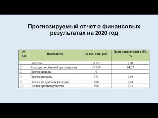 Прогнозируемый отчет о финансовых результатах на 2020 год