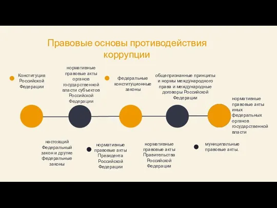 Правовые основы противодействия коррупции федеральные конституционные законы нормативные правовые акты Президента