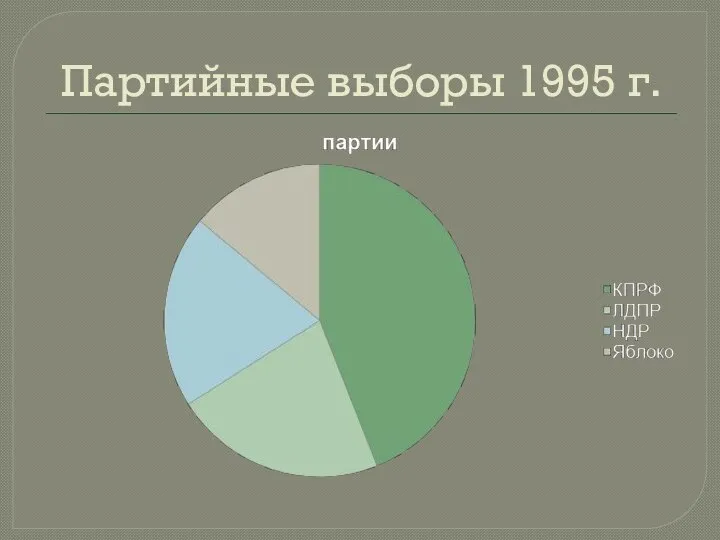 Партийные выборы 1995 г.