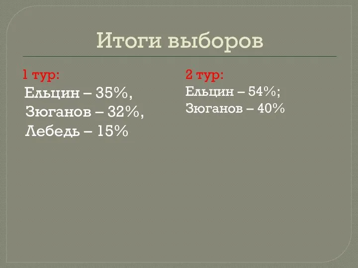 Итоги выборов 1 тур: Ельцин – 35%, Зюганов – 32%, Лебедь