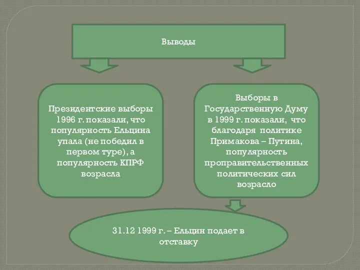 Выводы Президентские выборы 1996 г. показали, что популярность Ельцина упала (не