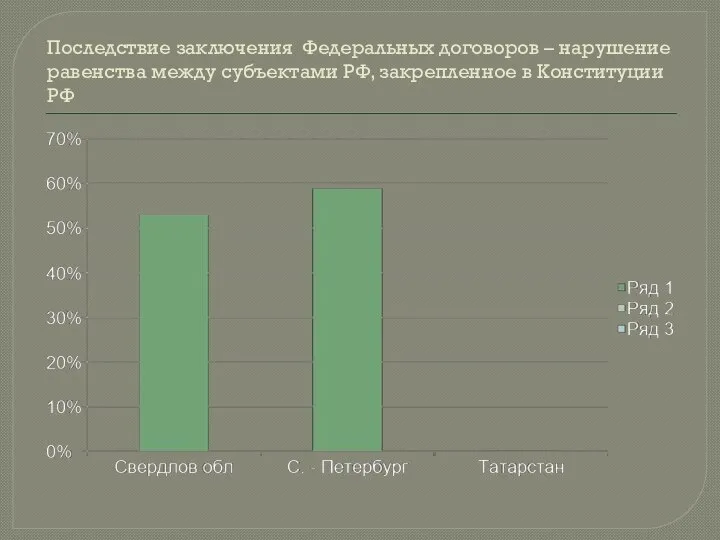 Последствие заключения Федеральных договоров – нарушение равенства между субъектами РФ, закрепленное в Конституции РФ