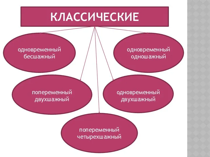 КЛАССИЧЕСКИЕ одновременный бесшажный одновременный одношажный попеременный двухшажный попеременный четырехшажный одновременный двухшажный