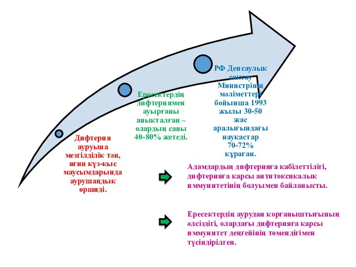 Адамдардың дифтерияға қабілеттілігі, дифтерияға қарсы антитоксикалық иммунитетінің болуымен байланысты. Ересектердің аурудан