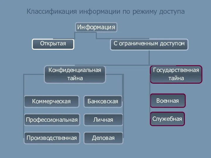 Классификация информации по режиму доступа Информация Открытая Деловая Государственная тайна Конфиденциальная