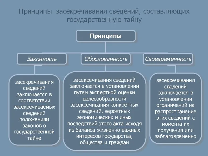 Принципы засекречивания сведений, составляющих государственную тайну Принципы Законность засекречивания сведений заключается