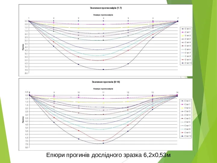 Епюри прогинів дослідного зразка 6,2х0,53м