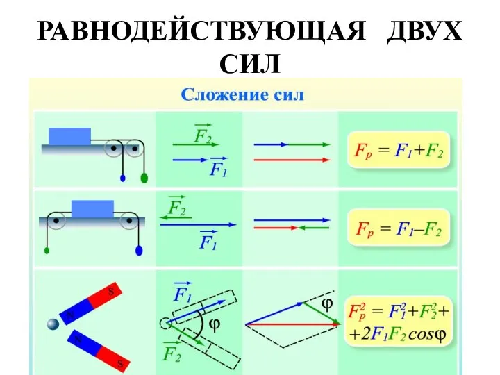 РАВНОДЕЙСТВУЮЩАЯ ДВУХ СИЛ