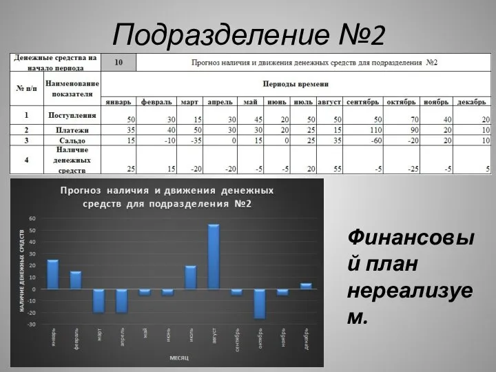 Подразделение №2 Финансовый план нереализуем.