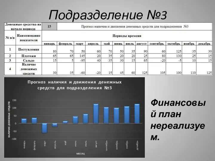 Подразделение №3 Финансовый план нереализуем.