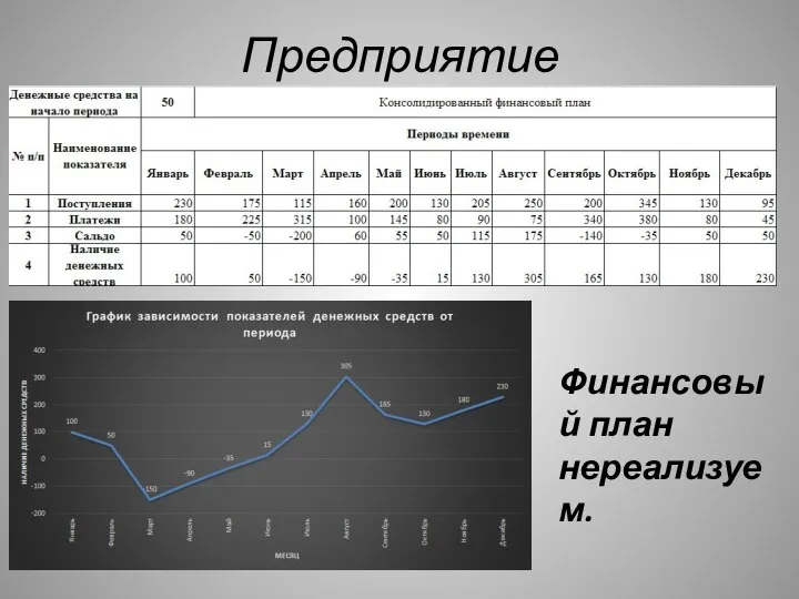 Предприятие Финансовый план нереализуем.