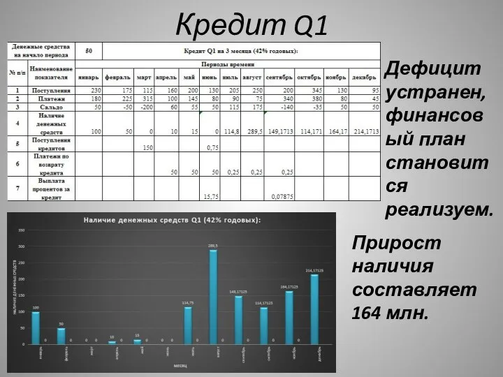 Кредит Q1 Дефицит устранен, финансовый план становится реализуем. Прирост наличия составляет 164 млн.