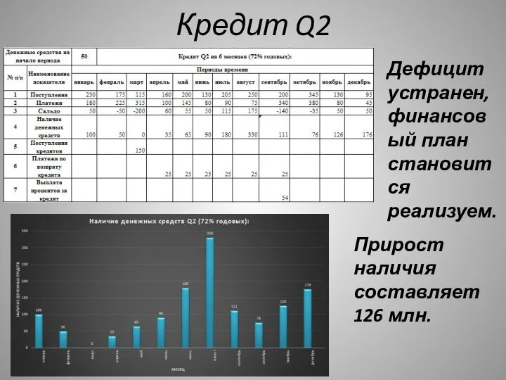 Кредит Q2 Дефицит устранен, финансовый план становится реализуем. Прирост наличия составляет 126 млн.