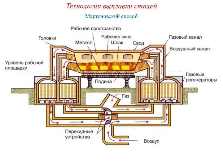 Технологии выплавки сталей Мартеновский способ