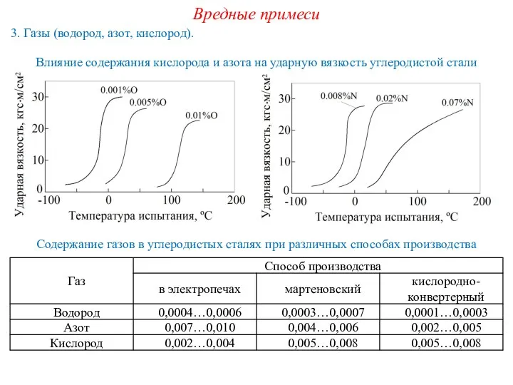 Содержание газов в углеродистых сталях при различных способах производства Вредные примеси