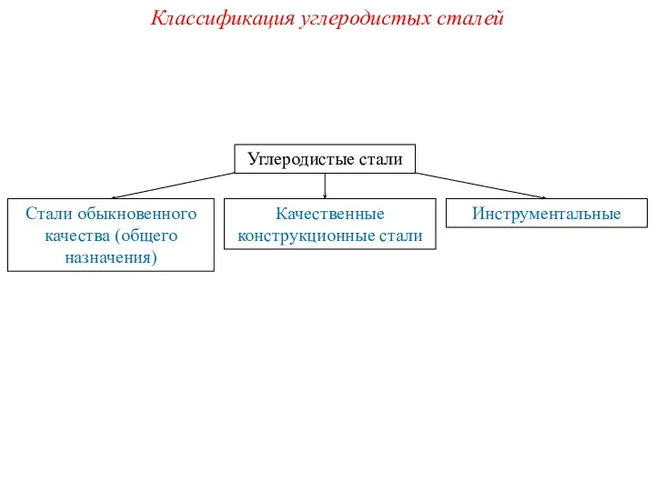 Классификация углеродистых сталей Углеродистые стали Стали обыкновенного качества (общего назначения) Качественные конструкционные стали Инструментальные