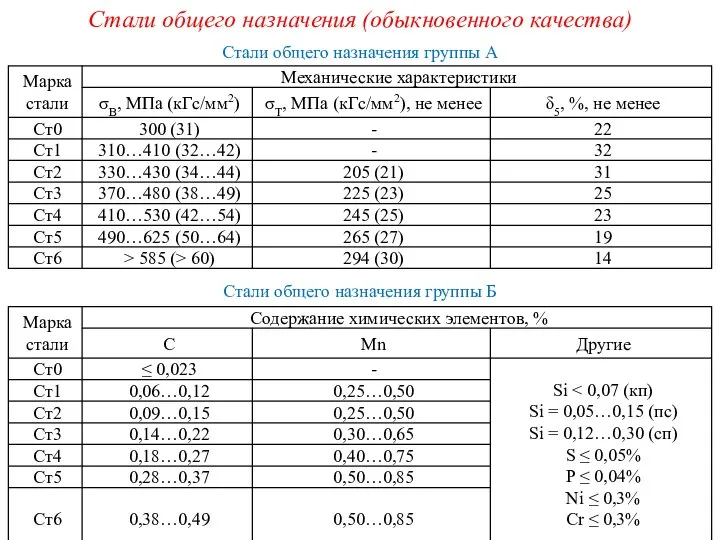 Стали общего назначения (обыкновенного качества) Стали общего назначения группы А Стали общего назначения группы Б